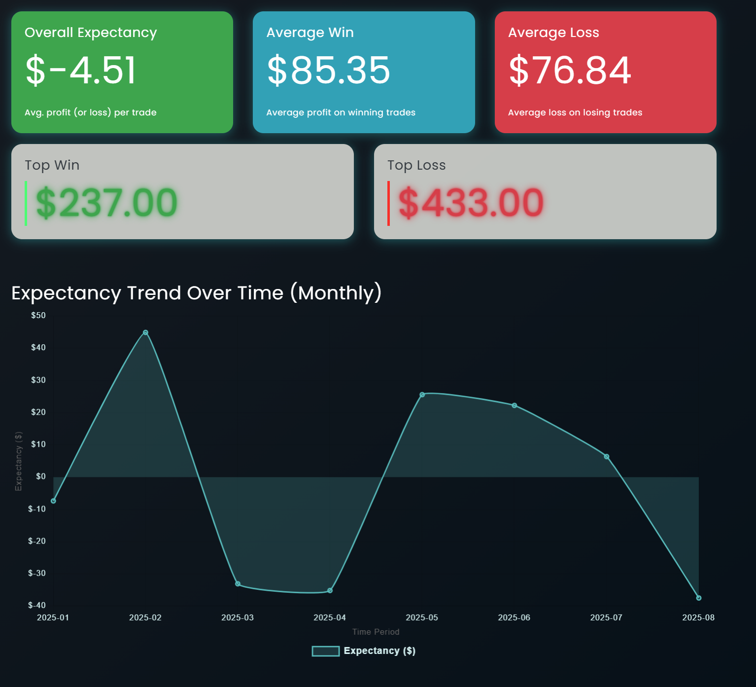 Performance Graphs