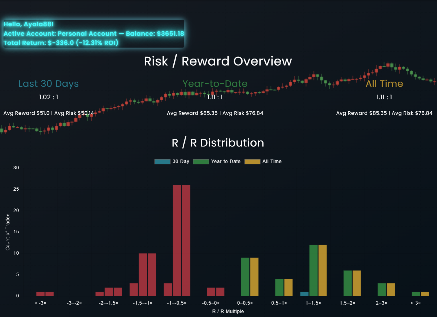 Performance Graphs